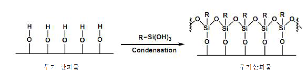 실란 커플링제의 실란올과 무기산화물 표면의 실란올 축합반응
