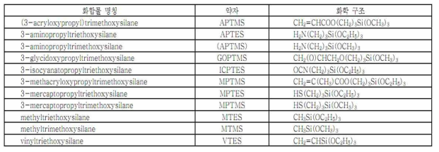트리알콜시실란계 커플링제