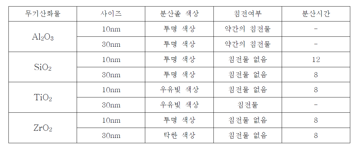 무기산화물별 분산졸 색상