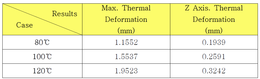 Thermal Deformation 결과