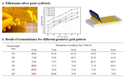 Ag paste를 채운 후 선폭/선간격별 필름 투과도 측정