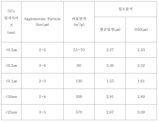 유-무기 하이브리드 무기분산졸 개발에 사용된 SiO2 나노분말