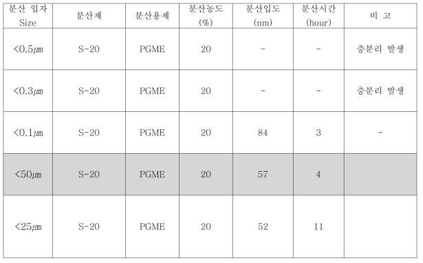 SiO2 나노분말 사이즈별 유-무기 하이브리드 무기분산졸 적용 결과