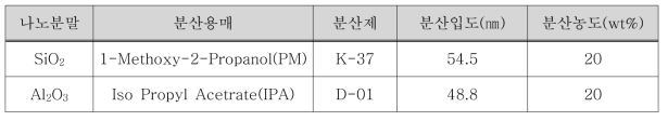 무기분산졸의 종류