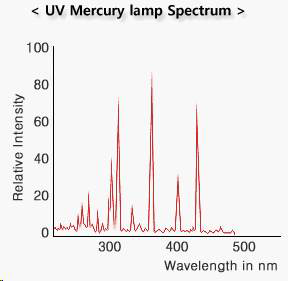고압수은램프의 광 스펙트럼