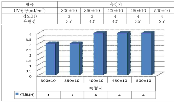 UV 광량에 따른 경도의 그래프