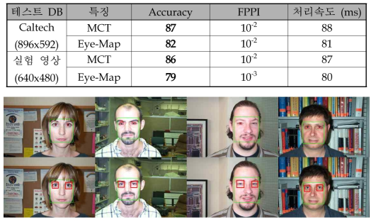 Caltech 테스트 DB 검출 결과 Eye-Map(위), MCT(아래)