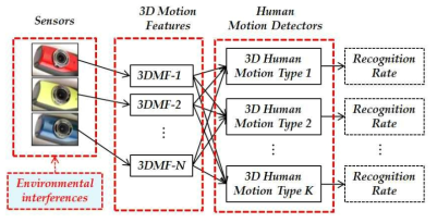 3D 모션 특징 추출 및 3D 인체 모션 인식 시스템