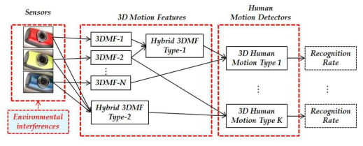 3D 모션 융복합 특징 추출 및 3D 인체 모션 인식 시스템