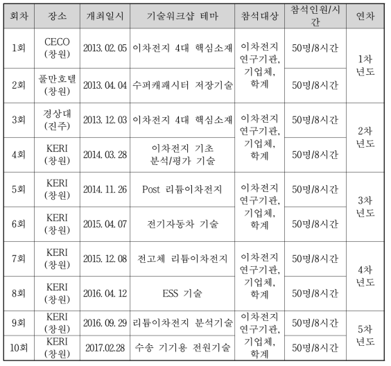 동남권 이차전지 기술워크샵 개최이력 (1차년도 ~ 5차년도)