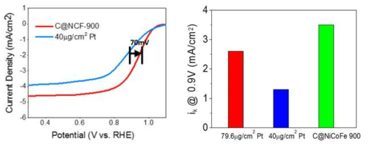 Ni-Co-Fe 삼중 합금 금속 및 탄소 기반 촉매의 RRDE 평가 및 0.9 V (vs. RHE) 에서의 내재 전류 값 비교