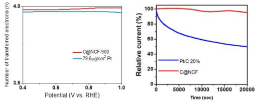 Ni-Co-Fe 삼중 합금 금속 및 탄소 기반 촉매의 산소 환원 반응 시 이동하는 전자 개수 및 수명 평가
