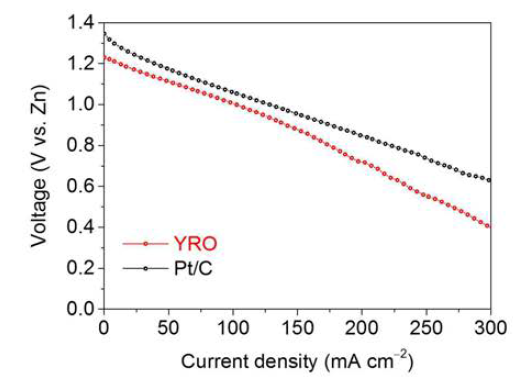 Pyrochlore 산화물 촉매의 아연공기전지 분극 곡선