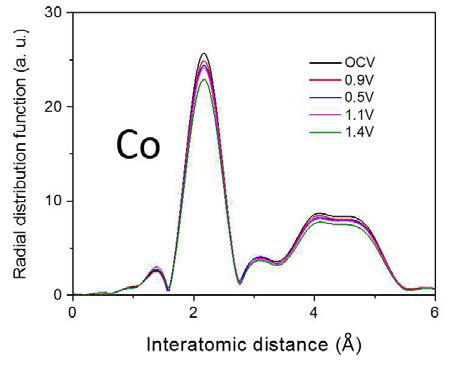 산소 환원 반응 (ORR) 시, C@NCF-900 촉매의 Co K-edge EXAFS spectra