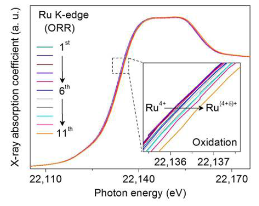산소 환원 반응 (ORR) 시, pyrochlore 산화물 촉매의 Ru K-edge XANES spectra