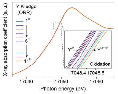 산소 환원 반응 (ORR) 시, pyrochlore 산화물 촉매의 Y K-edge XANES spectra