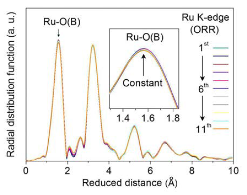 산소 환원 반응 (ORR) 시, pyrochlore 산화물 촉매의 Ru K-edge EXAFS spectra