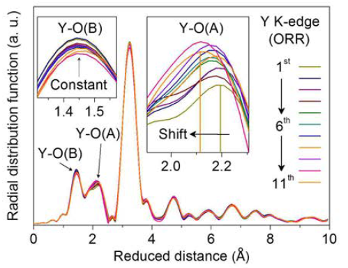 산소 환원 반응 (ORR) 시, pyrochlore 산화물 촉매의 Y K-edge EXAFS spectra
