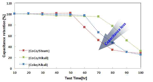 활성탄 별 3.3V aging 시간에 따른 용량 유지율 변화