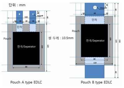 1000F급 Pouch A, B type EDLC 셀 설계