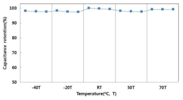 3.3V-1000F급 pouch A type EDLC 셀의 온도 특성 결과