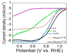 Fe-Cu 이종 합금 금속 및 탄소 기반 촉매의 RRDE 평가