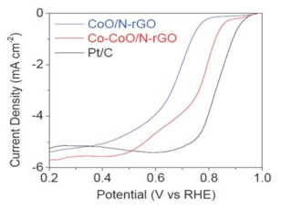 코발트/코발트 산화물 및 그래핀 화합물 (Co-CoO/N-rGO)기반의 촉매의 RRDE 평가