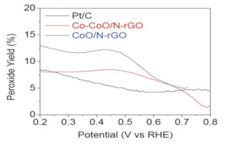 코발트/코발트 산화물 및 그래핀 화합물 (Co-CoO/N-rGO) 기반의 촉매의 산소 환원 반응 시 과산화 수소 발생 양