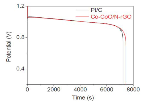Co-CoO/N-rGO 기반의 촉매의 아연공기 전지 평가
