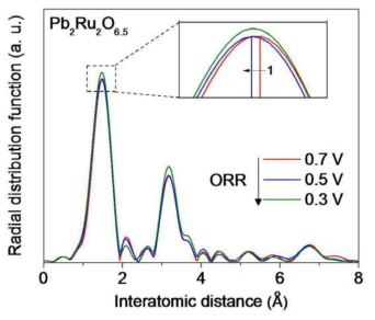 산소 환원 반응 (ORR) 시, Pb2Ru2O6.5 촉매의 Ru K-edge EXAFS 결과