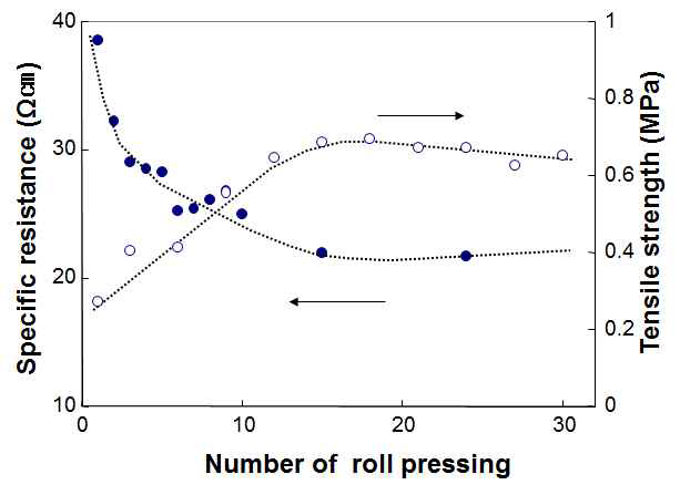 Roll pressing 회수에 따른 sheet의 비저항과 인장강도