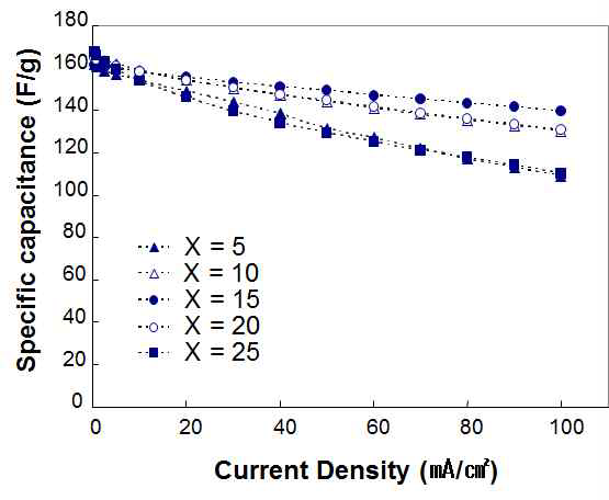 도전재 함량 (X wt.%) 별 sheet을 사용한 EDLC의 전류밀도 vs. 비용량