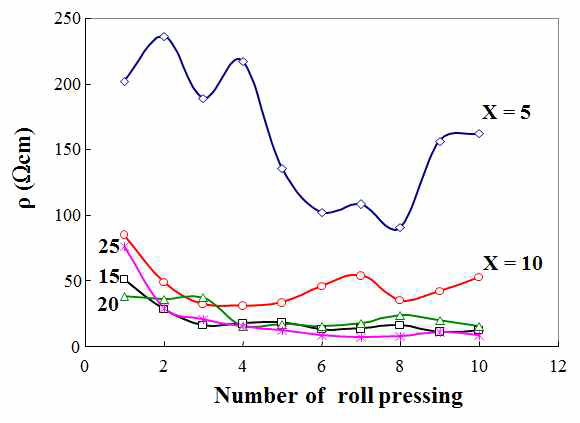 Roll-pressing 회수에 따른 도전재 함량 (X wt.%) 별 sheet 비저항 변화