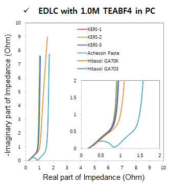 KERI 도전성 접착제 및 상업용 접착제를 사용한 EDLC의 Nyquist 결과