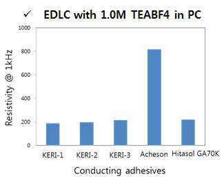 도전성 접착제 별 EDLC (1.0M TEABF4 in PC)의 ESR@1kHz 비교