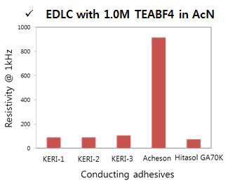 도전성 접착제 별 EDLC (1.0M TEABF4 in AcN)의 ESR@1kHz 비교