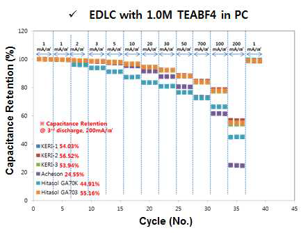도전성 접착제 별 EDLC (1.0M TEABF4 in PC)의 전류밀도별 용량 retention