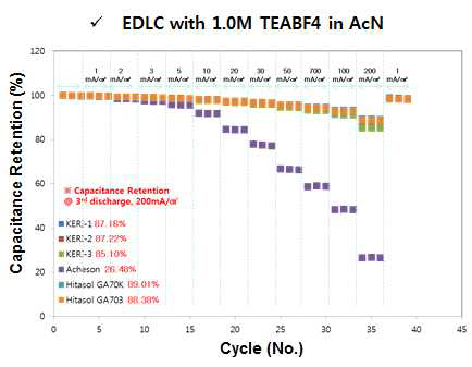 도전성 접착제 별 EDLC (1.0M TEABF4 in AcN)의 전류밀도별 용량 retention
