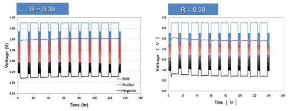 Mass ratio (R) 별 3전극 셀의 3.5V aging test 결과