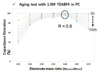 Mass ratio(R)별 3전극 셀(with PC)의 3.5V aging에 따른 용량 retention 변화