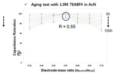 Mass ratio(R)별 3전극 셀(with AcN)의 3.5V aging에 따른 용량 retention 변화
