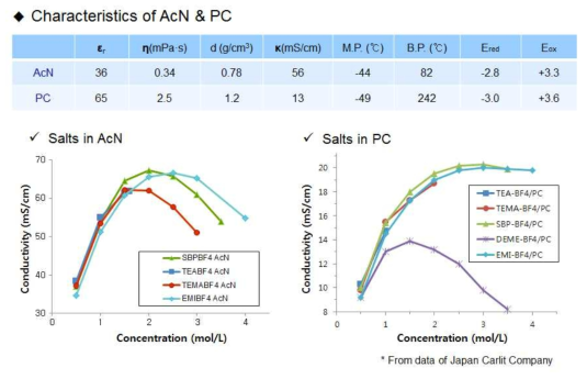 AcN과 PC 전해액 특성 비교 및 각 전해질 몰수에 따른 이온전도도 변화