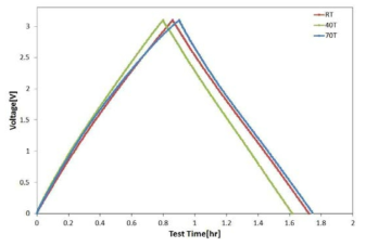 1000F급 pouch type EDLC 셀의 테스트 온도에 따른 충방전 특성 결과