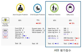 Euro NCAP 2016~2020 로드맵