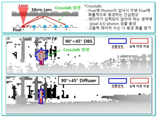 근거리 DBS/ Diffuser Crosstalk 이미지