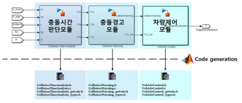 Simulink 기반 단위 기능 구현 및 코드 생성 환경