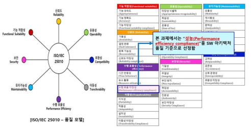 SW 아키텍처 품질 기준 및 항목 정의