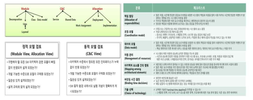 SW 아키텍처 품질 평가 체크리스트