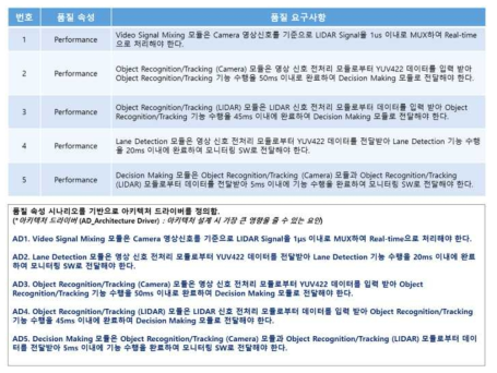 SW 아키텍처 드라이버