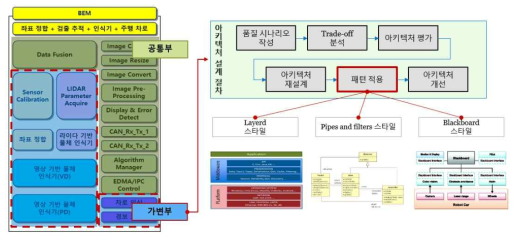 센서 융합 SW 아키텍처 유지보수 가이드라인